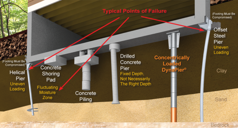 Why Our Piers Work in the Tough Kentucky Soils - Best Waterproofing